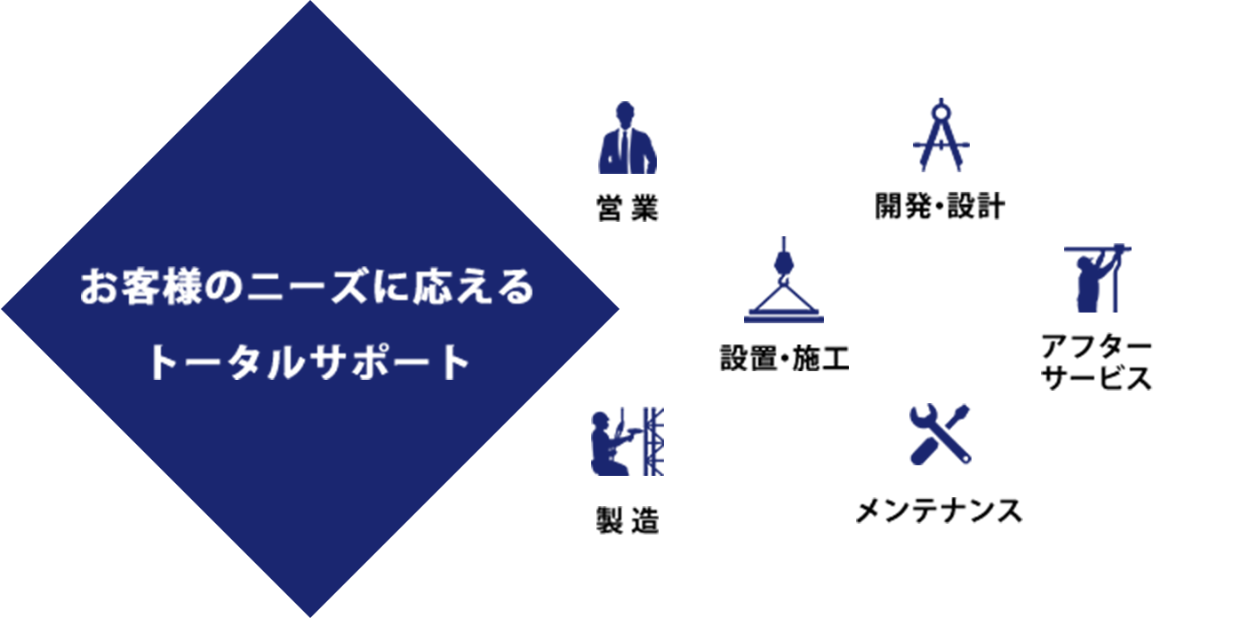 お客様のニーズに応えるトータルサポート