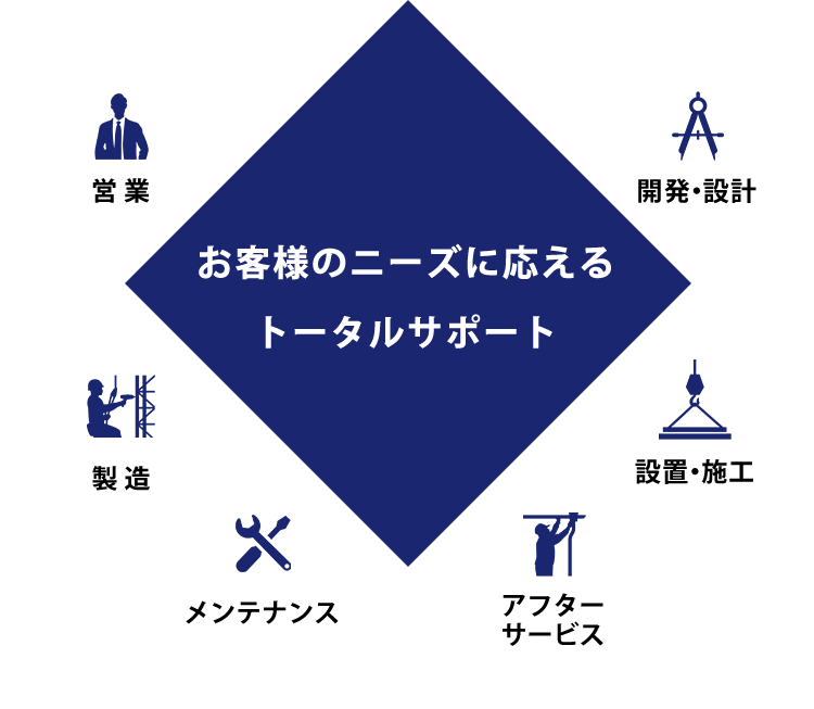 お客様のニーズに応えるトータルサポート